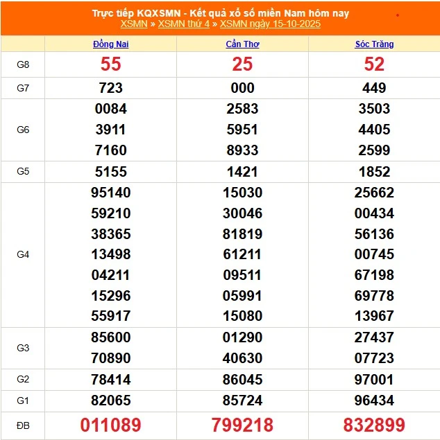 Dự Đoán XSMN 15-10-2025: Bắt Số Độc Đắc Cùng Thần Tài dang nhap kubet