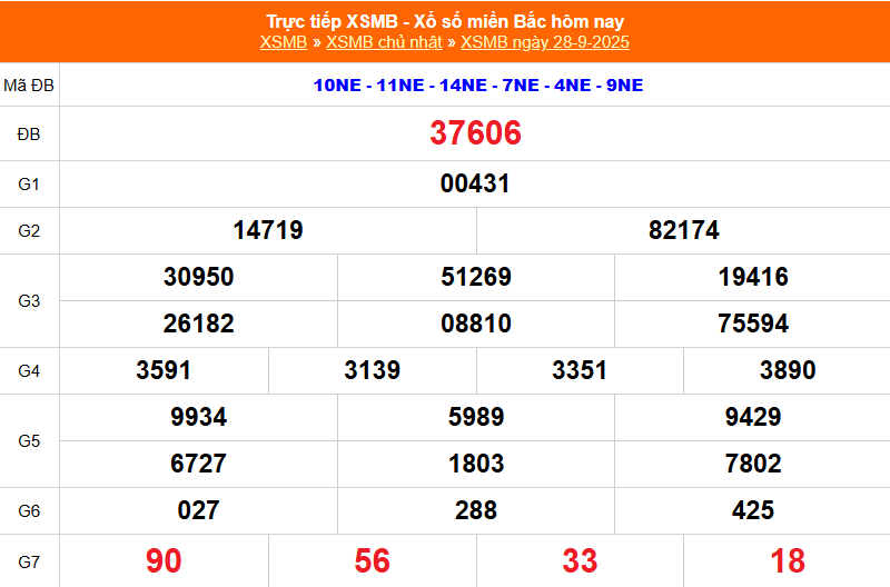 Dự Đoán XSMB 28-09-2025: Bắt Cầu Chính Xác Cùng Ku Casino và Chuyên Gia